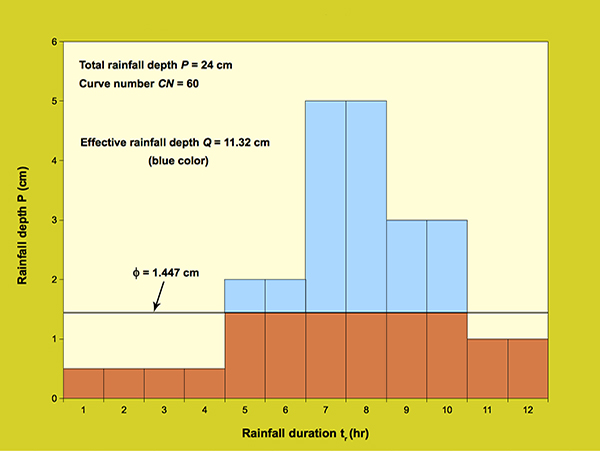 Calculation of effective rainfall hyetograph by the φ-index method.