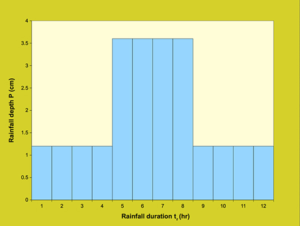 Diffusion wave model:  Total hyetograph - test 2.