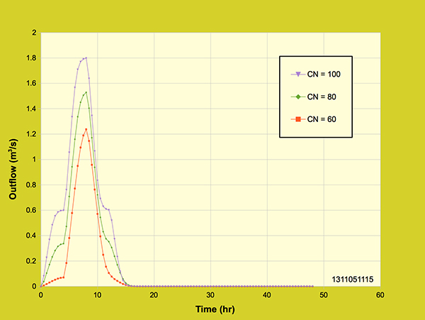 Diffusion wave model:  Effect of rainfall distribution and curve number - test 2.