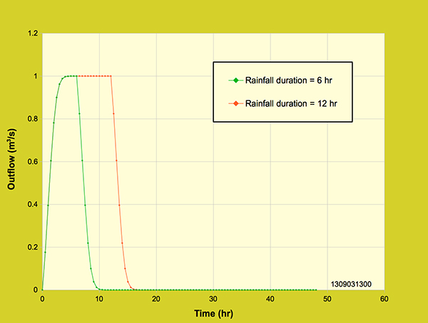 Diffusion wave model:  Effect of rainfall duration on the outflow hydrograph,<br>2 cm/hr rainfall intensity, 18-ha watershed area.