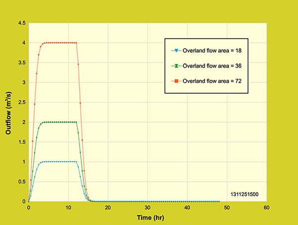 Diffusion wave model:  Effect of overland flow area and channel length <br>on the outflow hydrograph.