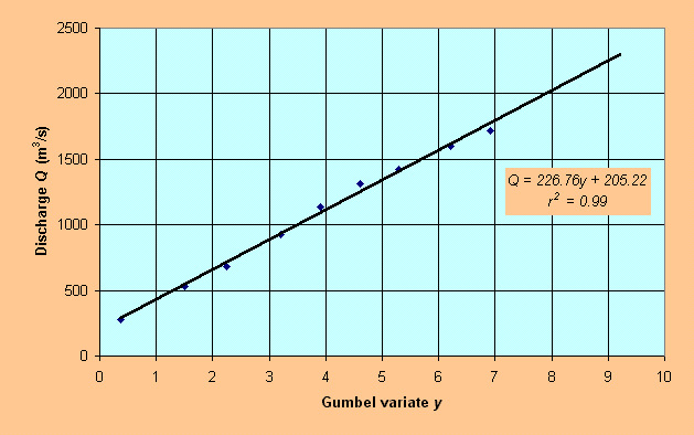 Gumbel fitting for Arroyo Alamar 5,000-yr and 10,000-yr flood discharges