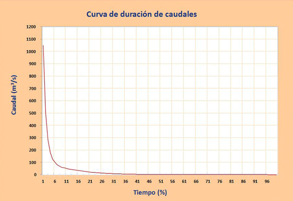 Curva de duración de caudales. 