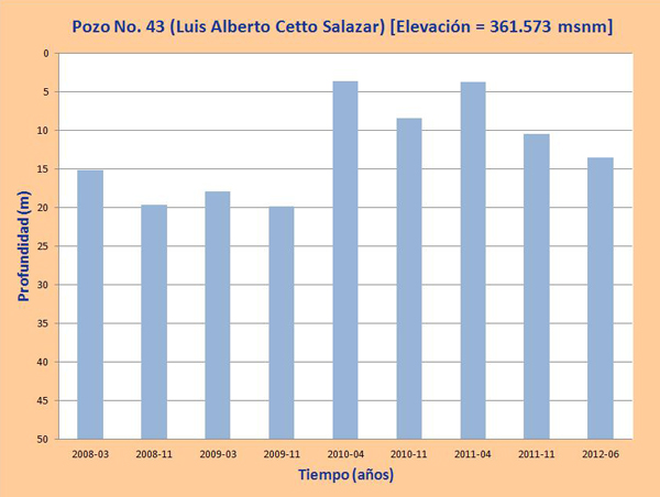 profundidad de agua en los pozos