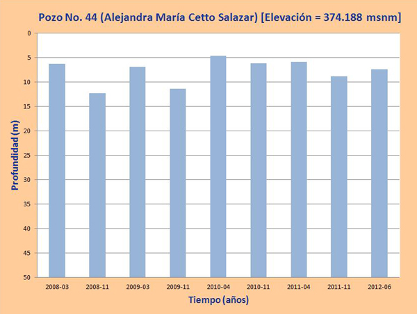 profundidad de agua en los pozos