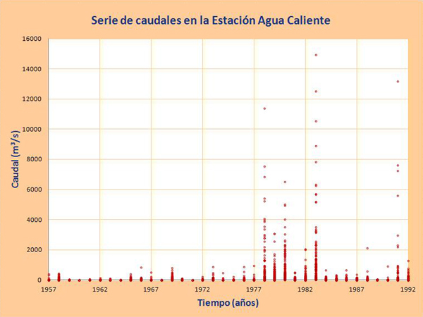 Serie de caudales en la Estación Agua Caliente (1956-1992).