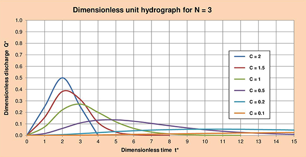 DUH N=3.