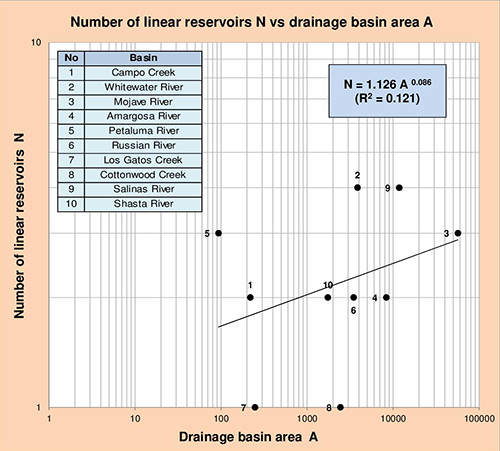 NvsA basins.