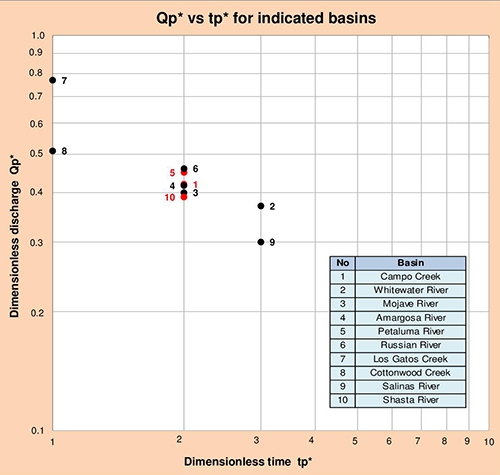 QpvsTp basins.