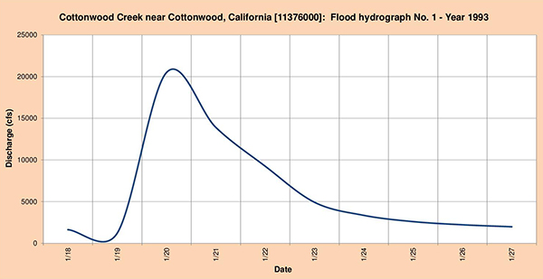 Flood hydrograph measured in 1993.