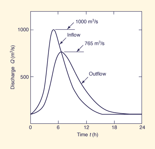 Reservoir routing example