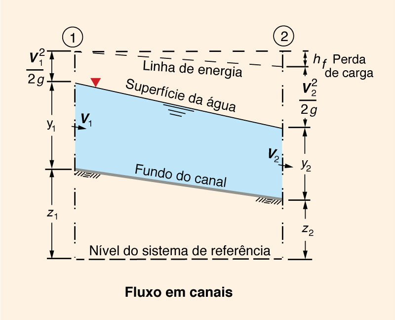 Desenho esquemtico da energia no escoamento de canais 