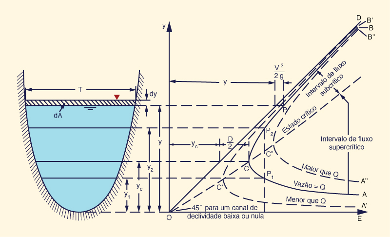 Curva da energia especfica