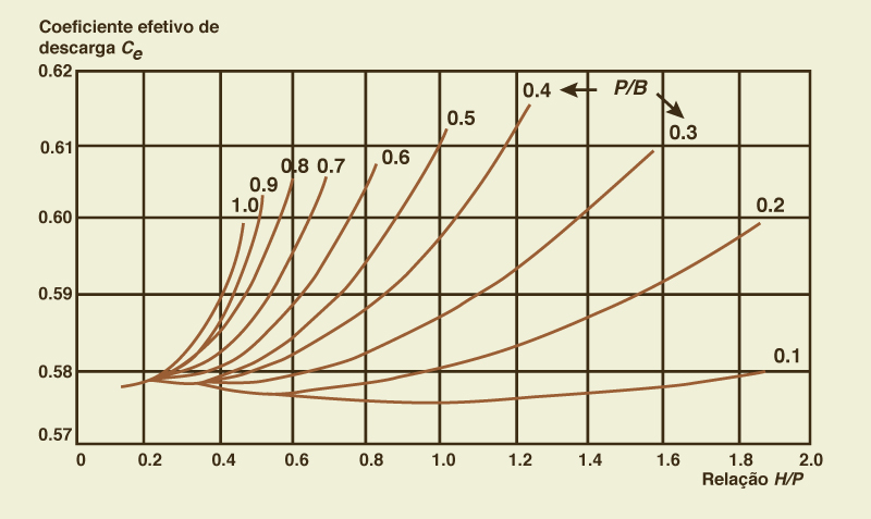 Variao de Ce como funo de H/P e P/B