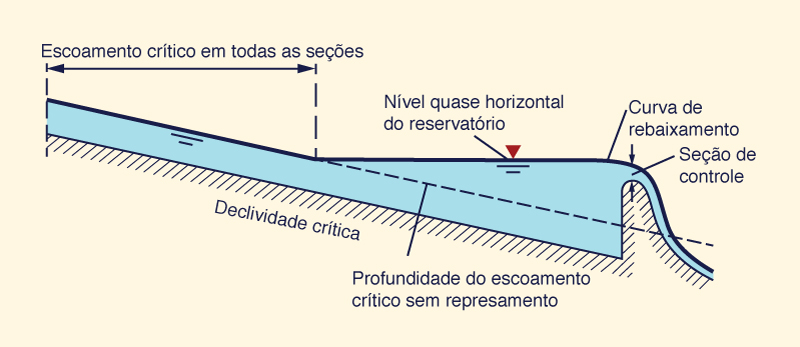 Localizao de uma seo controle crtica sob fluxo crtico