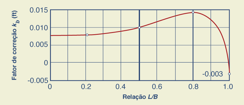 Fator de correo kb para obter o comprimento efetivo do vertedouro