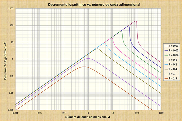 Decremento logartmico da onda primria para os nmeros de Froude F < 2