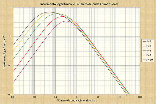 Incremento logartmico da onda primria para os nmeros de Froude F > 2