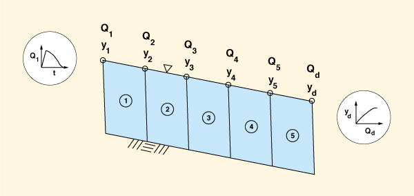 A subdiviso do trecho para a propagao das ondas dinmicas