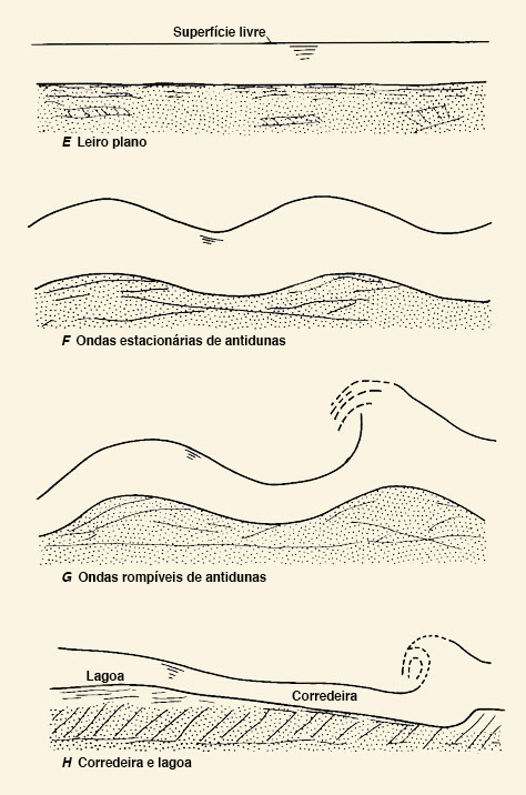 Calhas fluviais sob regime supercrtico