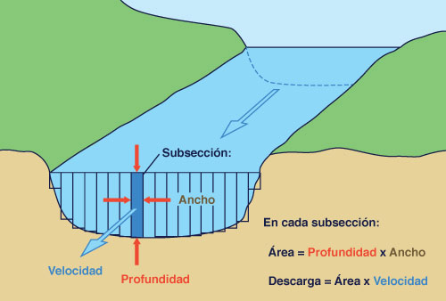 Procedimiento de aforo de caudal.