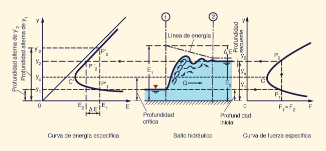 Resalto hidráulico interpretado por las curvas de la energía específica y fuerza específica
 (Chow, 1959)