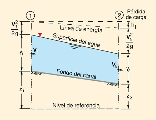 Esquema de la energia en el flujo en canales abiertos. 