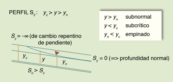 Esquema para el perfil de superficie del agua S<sub>2</sub>.