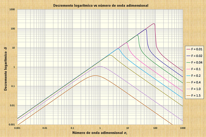 Primary wave logarithmic decrement<BR>in unsteady open-channel flow, F < 2