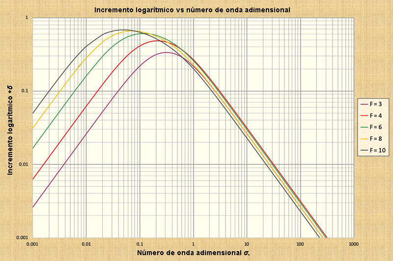 Primary wave logarithmic decrement<BR>in unsteady open-channel flow, F > 2