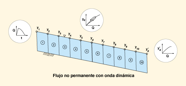 Extensión artificial del dominio computacional, para su uso en la onda 
dinámica mixta <br>modelos para especificar correctamente la frontera aguas abajo