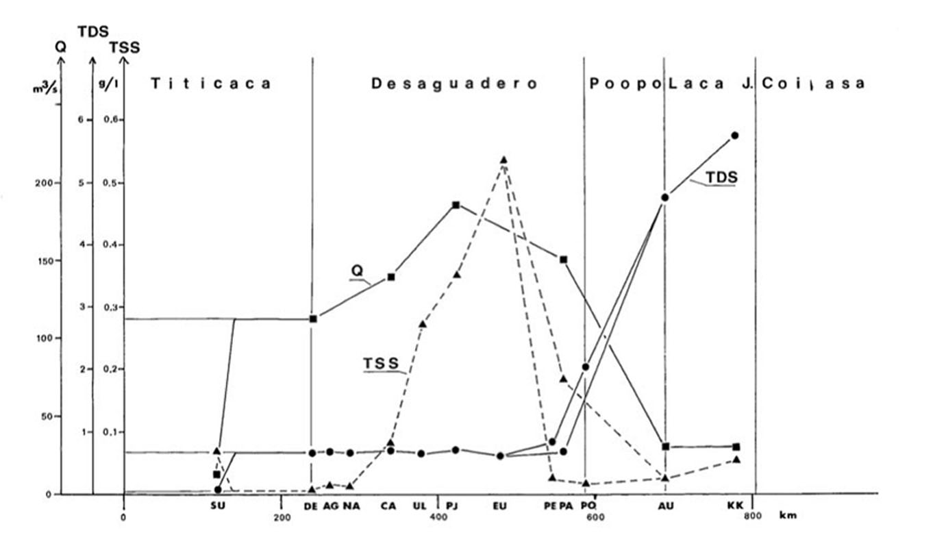 graph of