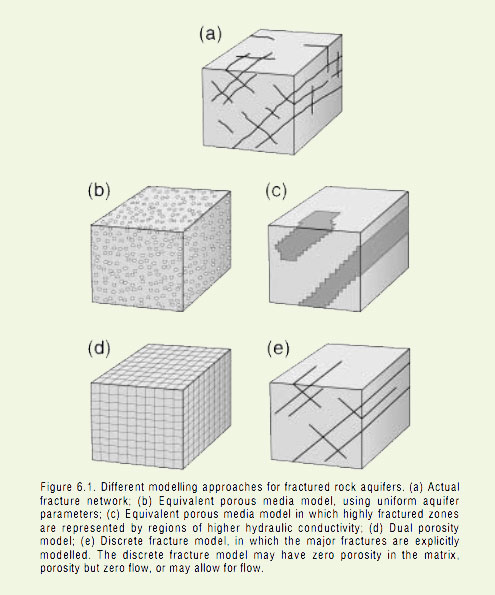 Alternative approaches for modeling fractured rock aquifers