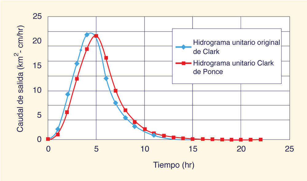 Time-area method: (a) isochrone delineation; (b) time-area histogram