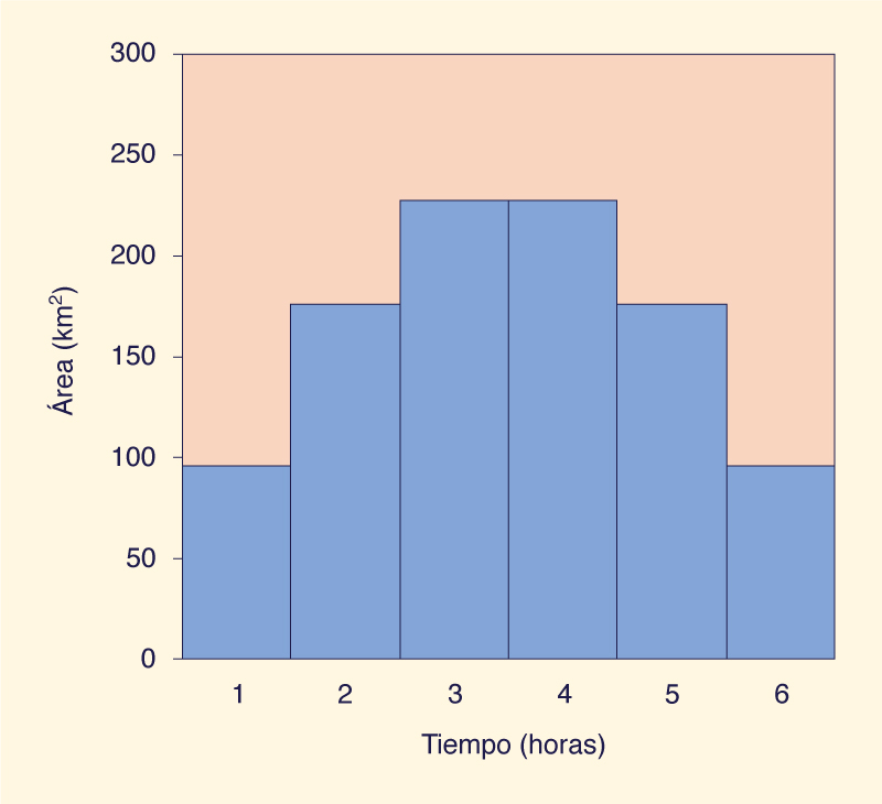 Effective rainfall hyetograph