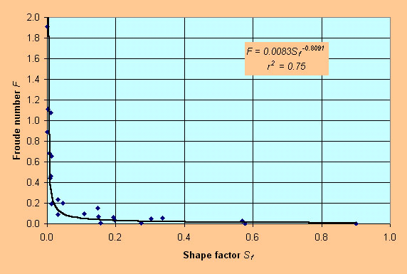  Froude number vs Shape factor