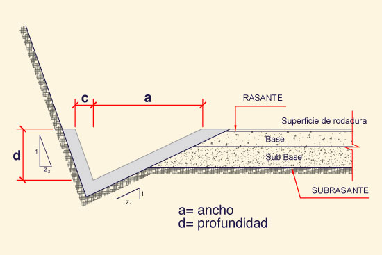 geometria de cuneta