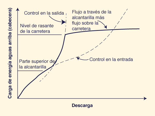 Descarga como una función de la energa del nivel aguas arriba bajo el control en la entrada y la salida.