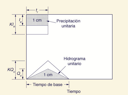 linearidad