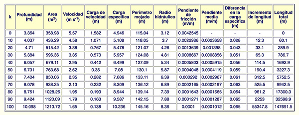 m2 resultados