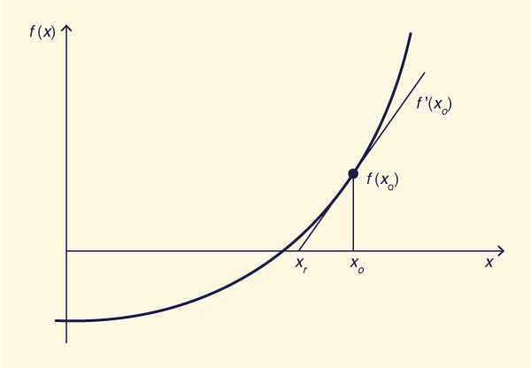 Esquema 
de la interación de Newton.