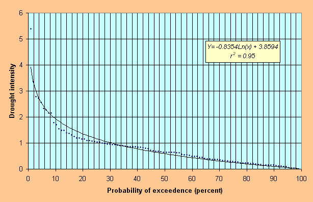 Notation for finite-difference scheme