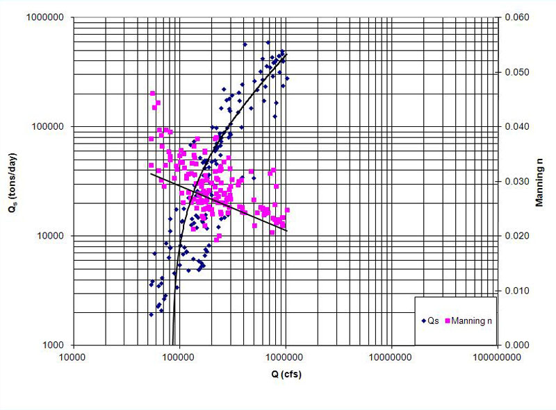  Sediment rating curve for the Mississippi River