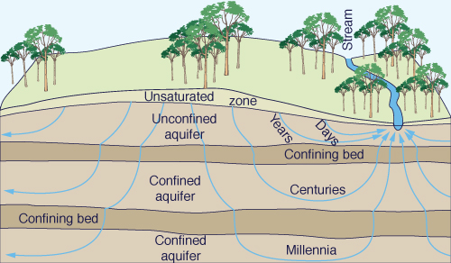 Variation of groundwaters age with type and depth