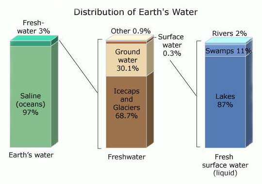 Distribution of Earth's water