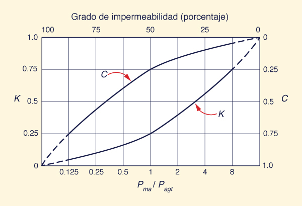 Coeficientes de escurrimiento