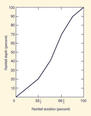 dimensionless temporal rainfall
distribution