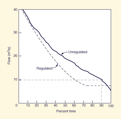 A typical rating curve