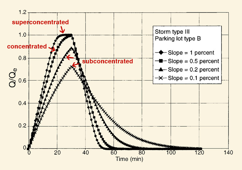 Subconcentrated catchment flow