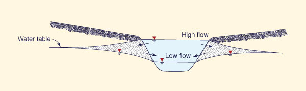 Hydraulically connected stream and water table.